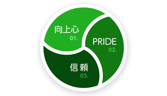 大切なのは「向上心」「PRIDE」「信頼」のサイクル